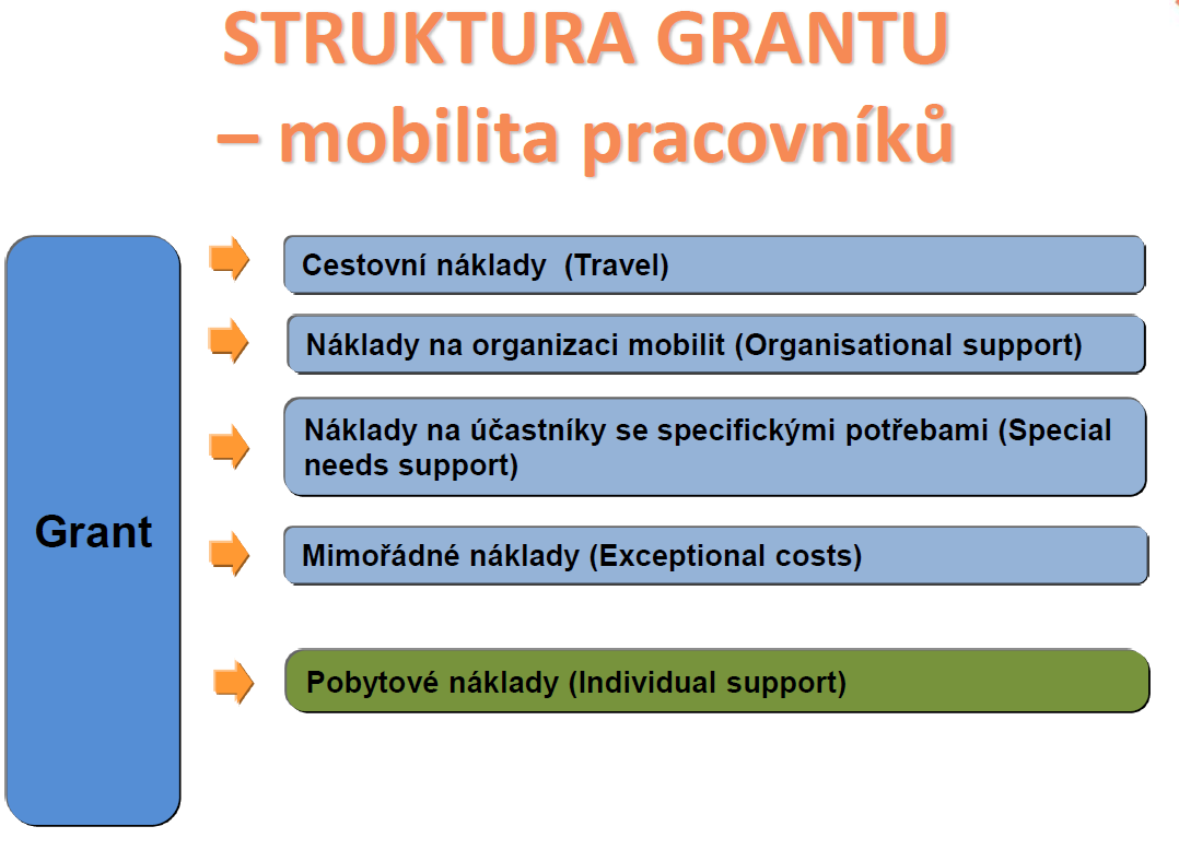 Struktura grantu KA1 - VET Pozn.