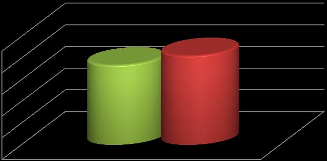 Ve školním roce 2010-2011 stoupl tento počet o 3,2% Graf č. 5 Počty žáků vždy k 31.10. 750 700 650 600 550 500 žáci 2009 2010 6.