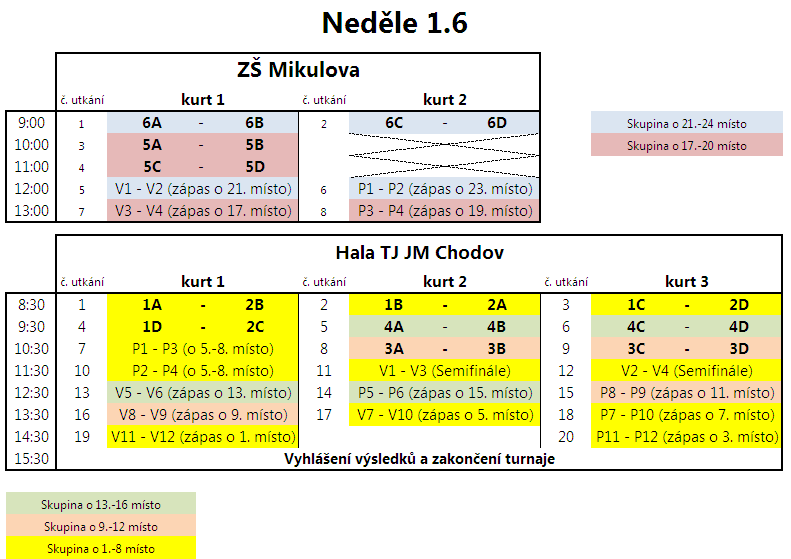 NEDĚLE: V neděli se odehrají play-off utkání o konečné umístění. Družstva šestá v základních skupinách (4 družstva) spolu hrají dvoukolové play-off na jeden zápas o 21.-24. místo.