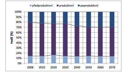 1.5. Demografie Demografický vývoj je jedním ze základních faktorů ovlivňující důchodový účet.