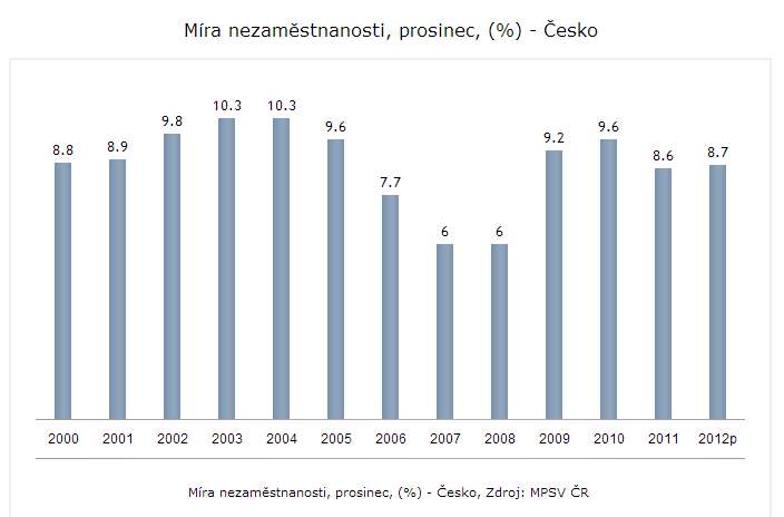 Podíváme-li se na jednotlivé grafy a vývoj makroekonomických součinitelů za posledních 12 let, můžeme názorně vidět, jak jsou mezi sebou jednotlivé oblasti provázané.