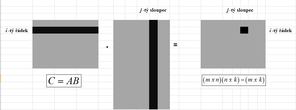 5. Nechť A= { a }, B = { b } sou matce typu m n. Matce A e nezáporná, píšeme A 0, estlže a 0 pro všechna = 1,2,,m, = 1,2,,n. Matce A e naopak kladná, píšeme A > 0, estlže a > 0 pro všechna a. 6.