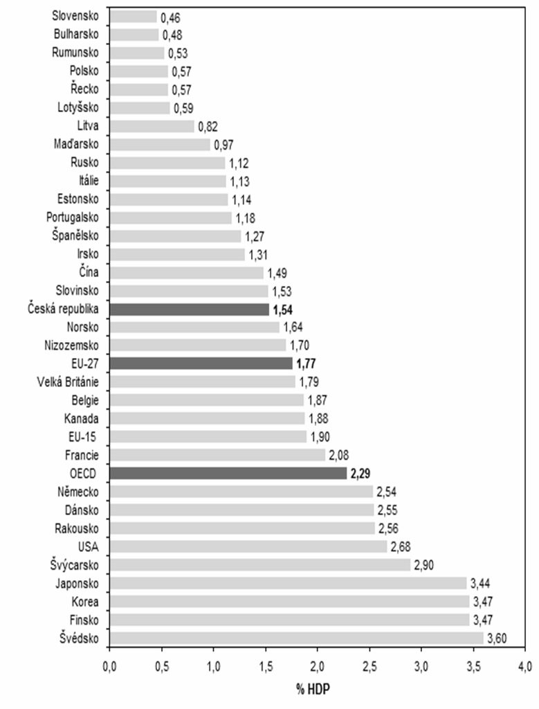 Celkové výdaje na VaV jako podíl HDP (r. 2009) 92 Obrázek 7.3 92 Rada pro výzkum, vývoj a inovace.