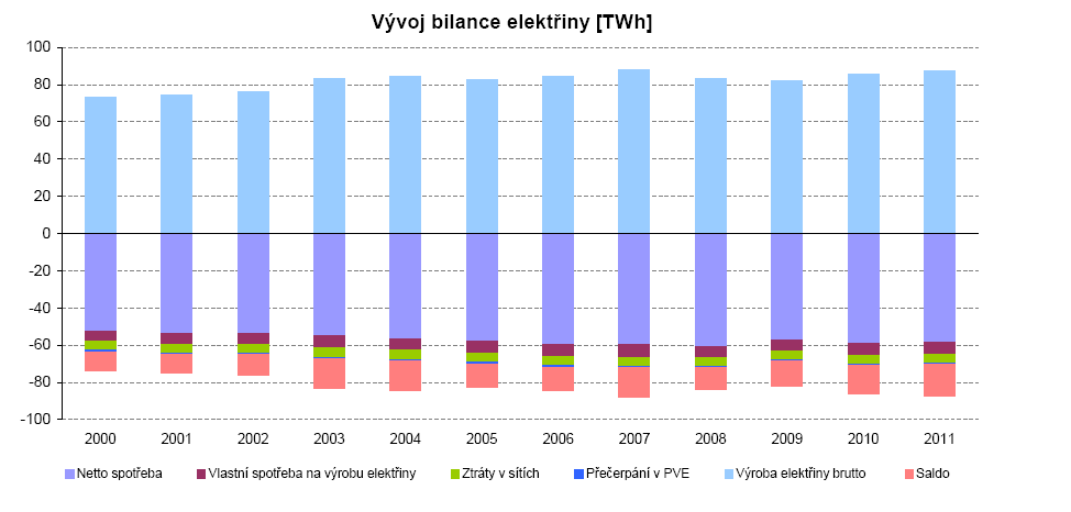 Obrázek 2 Vývoj bilance elektřiny (Zdroj: ERÚ - Roční zpráva o provozu ES ČR za rok 2011) 2.3.