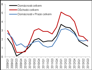 Základní makroekonomické ukazatele Hrubý domácí produkt (HDP) Inflace Růst spotřebitelských cen jednotlivých typů domácností