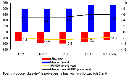 Platební bilance peněžní hodnota všech ekonomických transakcí mezi danou zemí a ostatními zeměmi vyjadřuje vztah ekonomiky dané země vůči zahraničí má podobu účtu, kde sledujeme jednotlivé