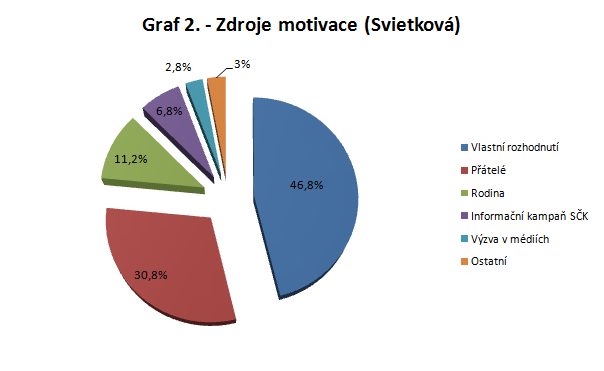 Svietková dále zjišťovala, kdo dárce motivoval k samotnému odběru.