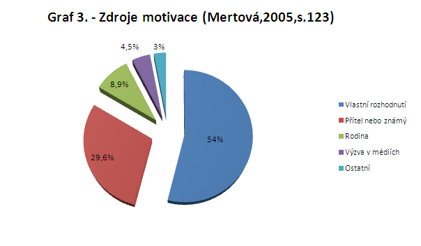 Další průzkum zaměřený na motivaci k dárcovství v České republice, proběhl v roce 2005 pod vedením MUDr. J. Mertové z Ústavu hematologie a krevní transfuze v Praze.