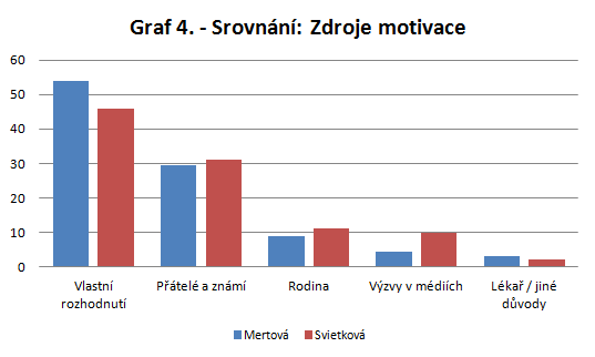 Mertová se ve svém dotazníku, stejně jako ostatní autoři, snažila zmapovat nejčastější důvody darování krve. Dárce mohl zvolit z více odpovědí.