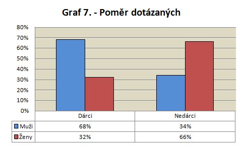 O nezbytnosti dárcovství bylo přesvědčeno 91,4 % dotázaných a celých 92,4 % si uvědomovalo nedostatek dárců krve.