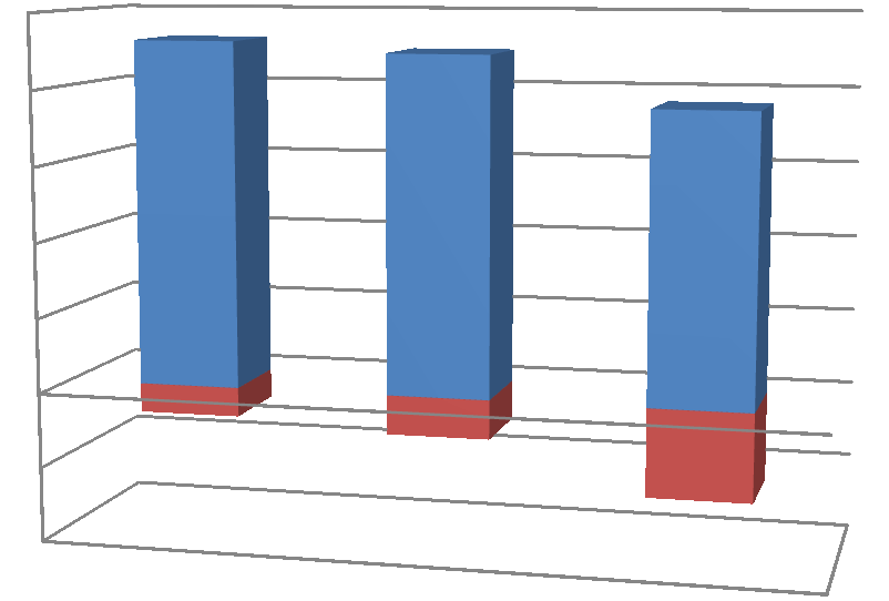 Tab. 15: Výsledky ukazatelů zadluženosti 2009 2010 2011 zadluženost 109% 113% 144,0% koeficient samofinancování -9% -13% -44,0% Zdroj: Vlastní výpočty na základě finančních výkazů Zadluženost je