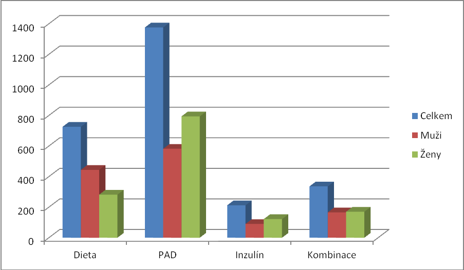 Způsob léčby diabetu k 31.12.