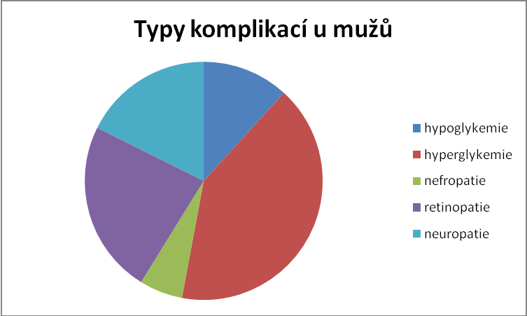 5. otázka: Jaké komplikace to jsou? Ženy Graf č.