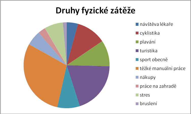 Muži Způsob absolutní četnost relativní četnost sníží inzulín + zvýší příjem stravy 31 82 % pouze sníží inzulín 7 18 % celkem 38 100 % Tabulka č.