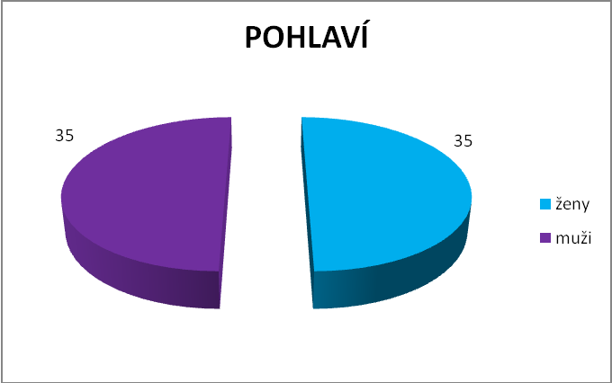 9 Prezentace výsledků výzkumu Otázka č. 1 Pohlaví Tab. 1 Pohlaví respondentů POHLAVÍ n i f i (%) ţeny 35 50 muţi 35 50 n 70 100 Obr.