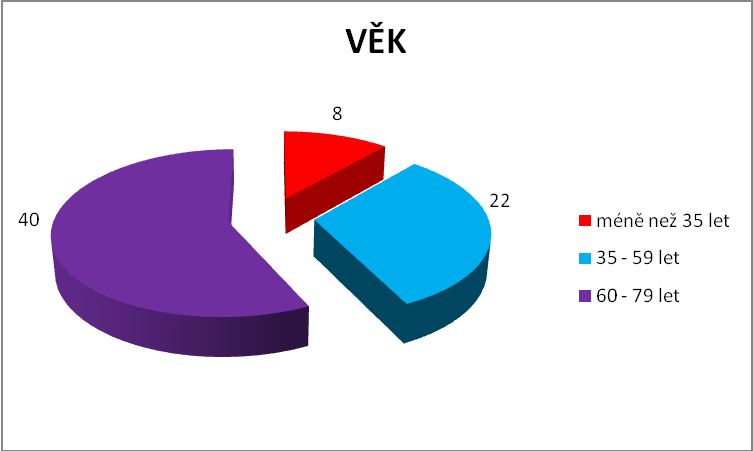 Otázka č. 2 Váš věk? Tab. 2 Věk respondentů VĚK n i f i (%) méně neţ 35 let 8 11 35-59 let 22 32 60-79 let 40 57 80 a více let 0 0 n 70 100 Obr.