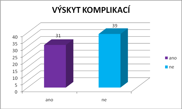 Otázka č. 15 Objevily se u Vás nějaké komplikace Vašeho onemocnění? Obr. 14 Graf četnosti výskytu komplikací Tab.