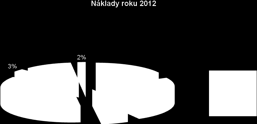 Hospodaření v porovnání od roku 2005-2012 Ukazatel r. 2005 r. 2006 r.2007 r.2008 r.2009 r.2010 r.2011 r.2012 Ind. 12/11 tis. Kč tis. Kč tis.kč tis.