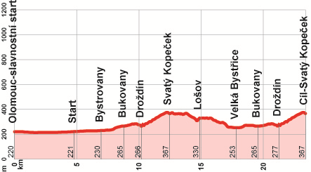 20. 7. 2013 Olomouc - Svatý Kopeček - Silniční závod jednotlivců 9:30 hod. Junioři 126 km (nájezd na okruh + 11 okruhů) 13:30 hod.