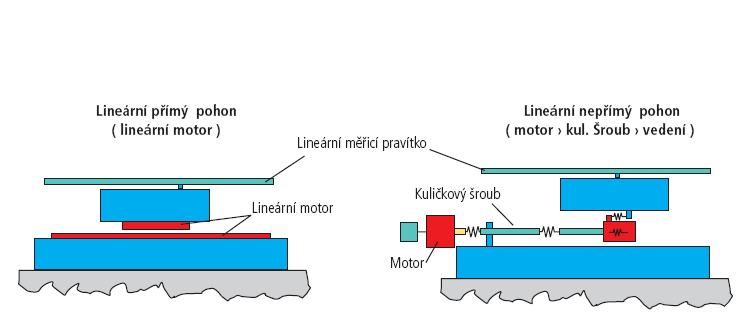 Volba hnacího členu a následného pohonného mechanismu je ovlivněna aspekty technickými i ekonomickými.