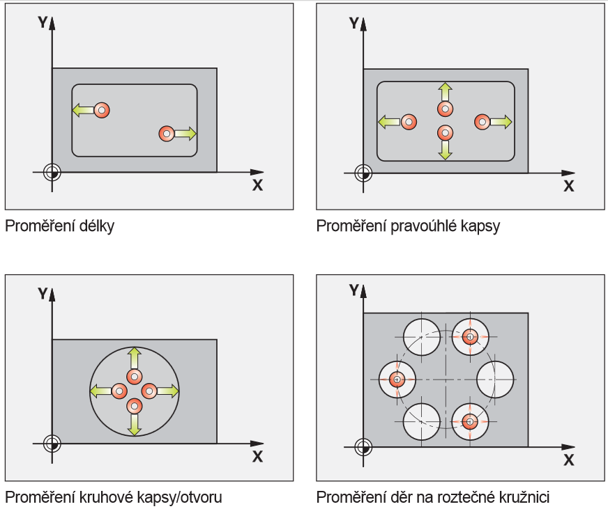 Obr. 5.5 Kompenzace šikmého ustavení obrobku pomocí základního natočení souřadného systému [ 15 ] 9) Měření rozměru součásti přímo na obráběcím stroji pomocí sond.