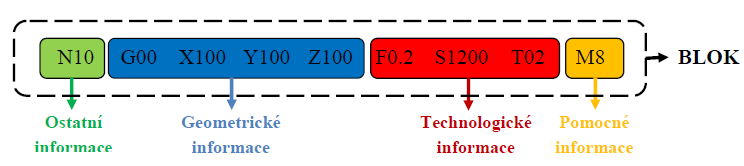 6. PROGRAMOVÁNÍ NC STROJŮ Odkaz na kapitolu Způsoby programování CNC/NC obráběcích strojů popisuje kapitola 4.3 Způsoby programování číslicově řízených obráběcích strojů. 6.