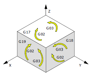 Obr. 8.8 Programované roviny a směry kruhové interpolace Programování pomocí počátečního, koncového bodu a středu kružnice. G2/G3 X.. Y.. Z.. I.. J.. K.. X, Y, Z koncový bod E (viz.