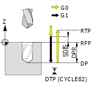 Formát: CYCLE81 (RTP,RFP,SDIS,DP,DPR) CYCLE82 (RTP,RFP,SDIS,DP,DPR,DTP) RTP zpětná rovina absolutně. ReTraction Plane. V této výšce stojí nástroj po skončení cyklu.