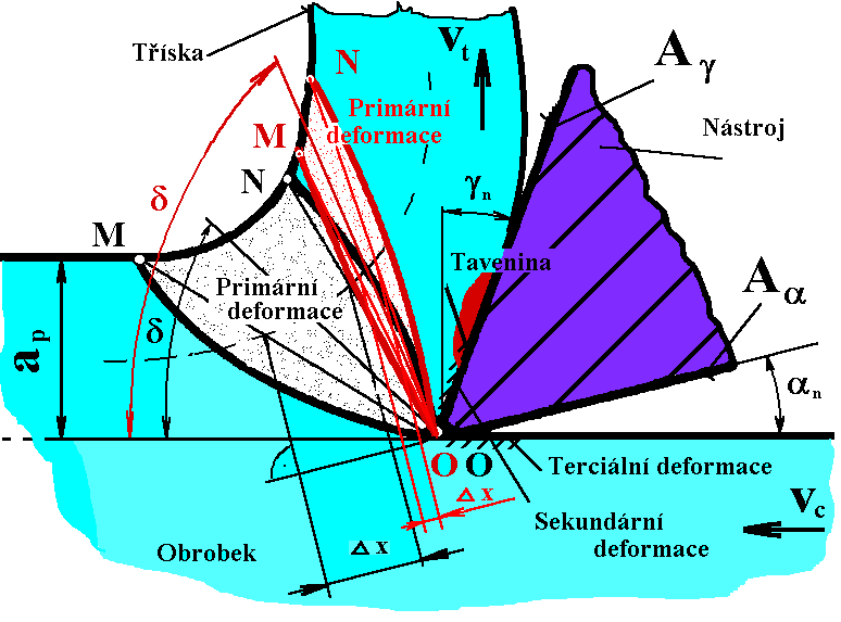 průřez odcházející třísky a zvýší se rychlost v t jejího odchodu z kontaktní zóny. Obr. 1.