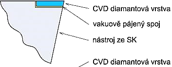 brúsnych kotúčov, a pod. Pre rezné nástroje s definovanou geometriou rezného klina sa používajú polykryštalické materiály.