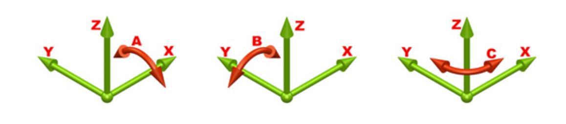 4.4 Souřadnicové systémy NC/CNC strojů Popis os a pohybů obráběcích strojů určuje norma ČSN ISO 841 (ON 20 0604).