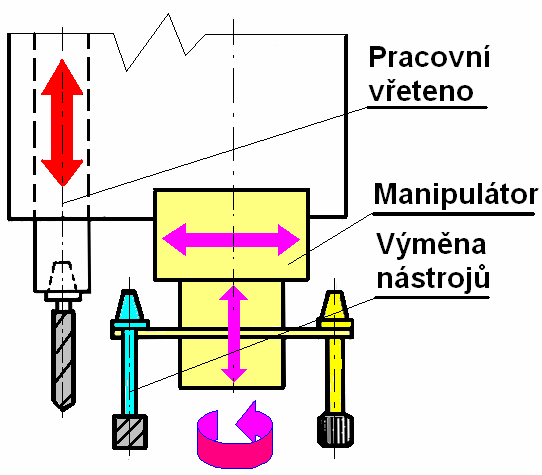 Obr. 3. Systémy s nosnými zásobníky a příklady nástrojových hlav (Řezníček L., Knap Z., 2001) - výměna vřeten s upnutými nástroji (popřípadě obrobky, nejčastěji vřetena umístěna v otočném bubnu např.