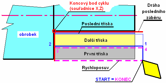 - otáčky vřetena S - nástroj T číslo nástroje - doplňková funkce M výměna nástroje, přívod chladící kapaliny (Marek J., 2006) Příklad zápisu bloku: N030 G01 X32.100 Z123.000 F 0.