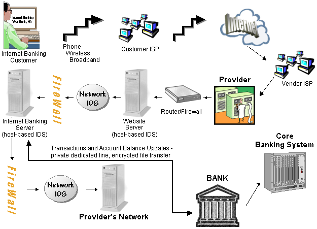 Diagram E-Bankovnictví: Toto schéma znázorňuje transakce vedoucí od