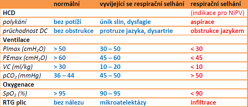 VC < 40-50% n.h. nebo PImax (SNIP) < 30% n.