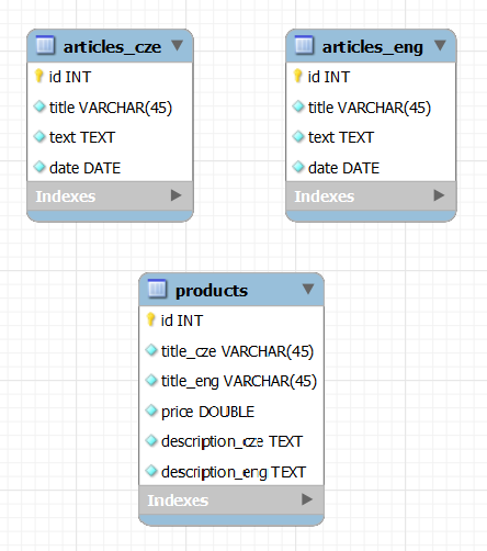 Data v DB -