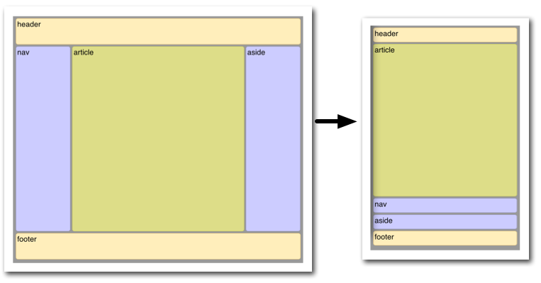 strana 16 CSS flexbox Automatická distribuce šířky jednotlivých prvků a případné zalomení možnost