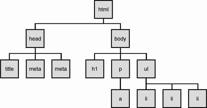 strana 5 DOM Document Object Model Stromová reprezentace HTML (XML) dokumentu Každý uzel může mít potomky (children) Obvyklé