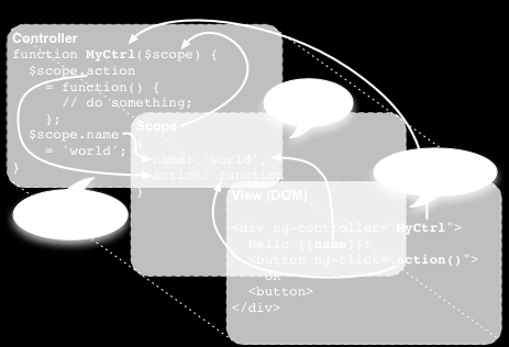 strana 12 AngularJS Aplikace View