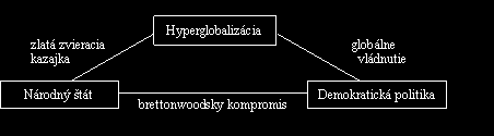 Schéma 1 Prameň: Rodrik (2011), s. 201. Zo schémy 1 vyplýva, že všetky súčasti nemôžu reálne existovať zároveň, v tom istom čase.