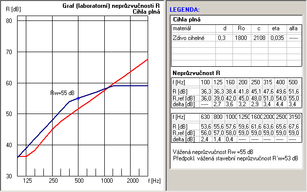 Vzduchová neprůzvučnost stavebních konstrukcí Vážená neprůzvučnost R w - jednočíselná veličina odvozená vážením z