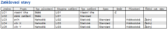 Poznámka Kontrola modelu Ještě před pracným zadáváním dalších stavů a zatížení je vhodné provést kontrolu výpočetního modelu.