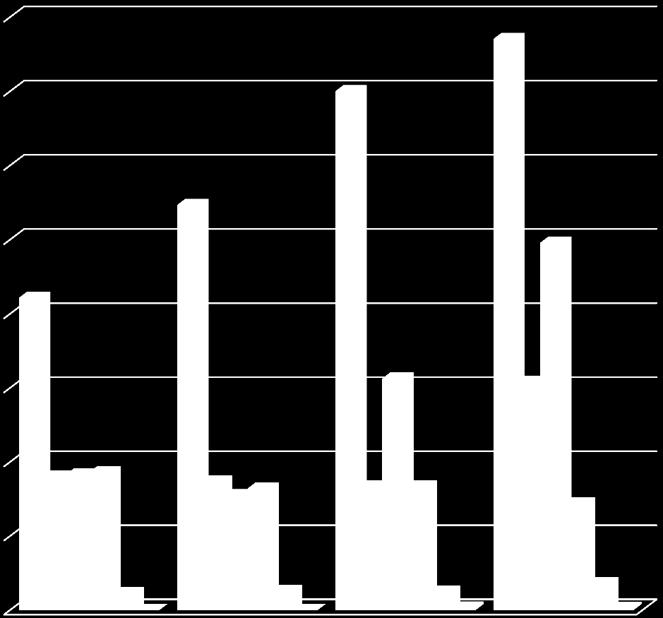 v tis. Kč Graf č. 2: Dlouhodobý hmotný majetek v letech 2009 2012 DHM v letech 2009-2012 v tis.