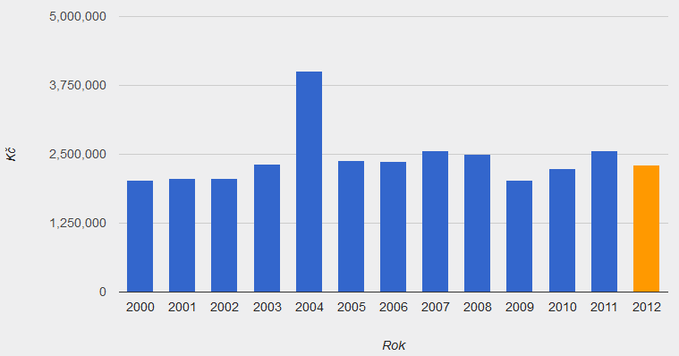 udržitelnost těchto příjmů a trend. Příjmy z vlastní činnosti a příjmy z pronájmu v letech 2000 až 2012 zobrazují následující grafy.