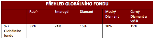 6 Generační Leadership Bonus (Vyplácený měsíčně) Společnost Organo Gold odměňuje rozvoj jejích lídrů.