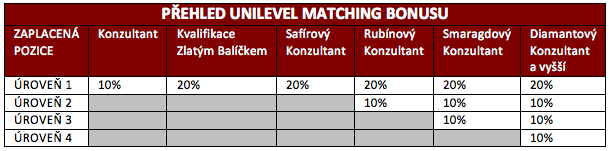 4 Unilevel Bonus (Vyplácený měsíčně) Unilevel Bonusy tvoří srdce našeho celoživotního reziduálního příjmu!