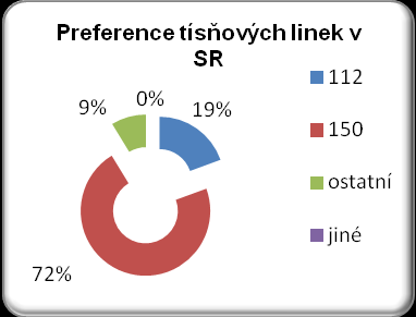 místní tísňové linky by se obrátilo 9 % respondentů a necelé 1 % žáků nevědělo, na jakou telefonní linku zavolat. Názorněji jsou preference znázorněny v grafu 2. Graf č.