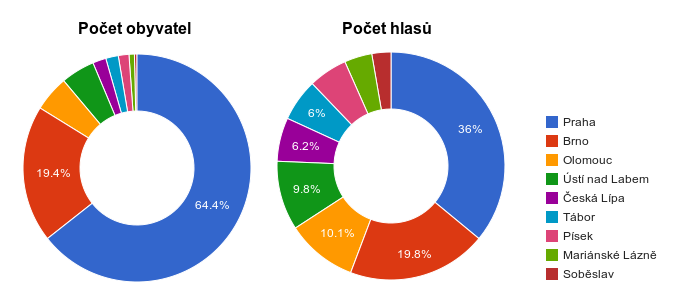 Obrázek 1: Rozložení počtu obyvatel a hlasovací síly (8.2.