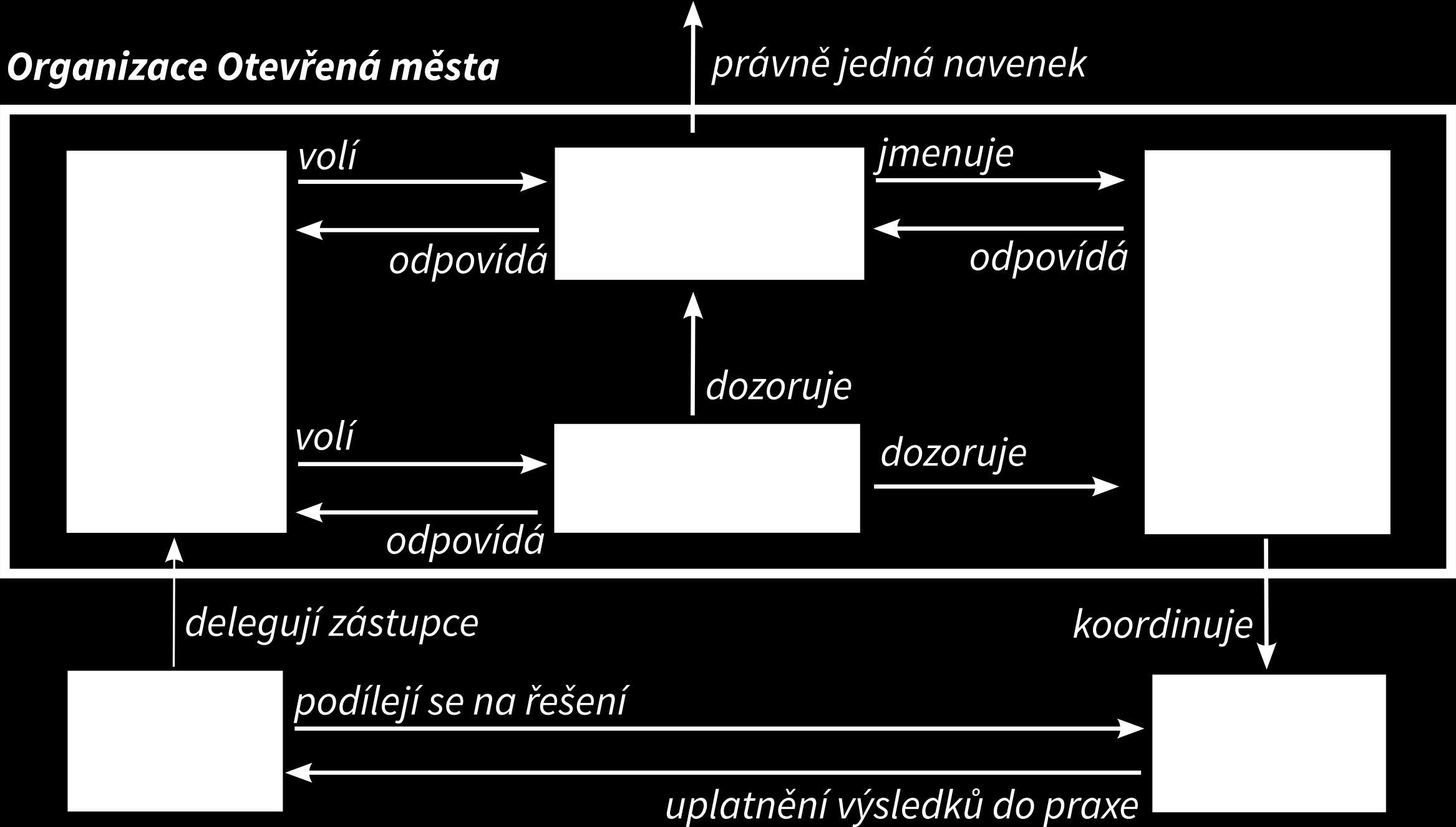 Obrázek 2: Diagram organizační struktury a vazeb navenek 9. Právní jednání (9.