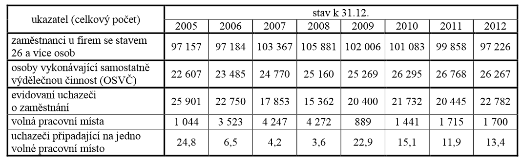 Územním plánem vymezeno cca 724 ha ploch pro bydlení. 5.